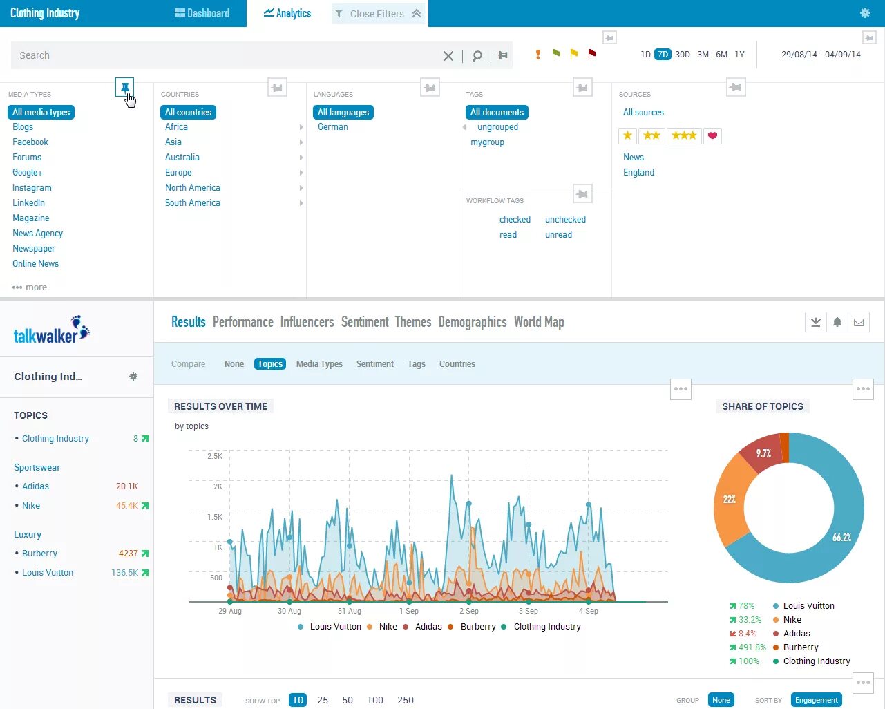 Topic modeling memes. Industrial dashboards. Nlp topic modeling. Analysis results. Poll results.