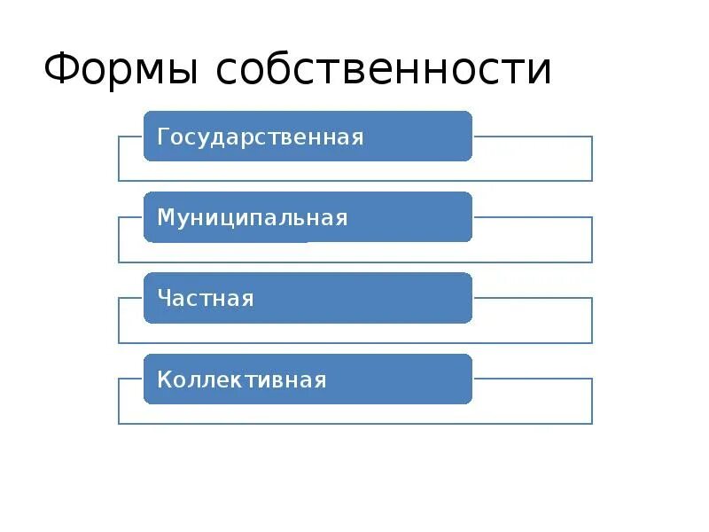 Формы собственности. Формы собственности картинки. Формы собственности государственная муниципальная частная. Форма собственности слайд. Формы перехода собственности