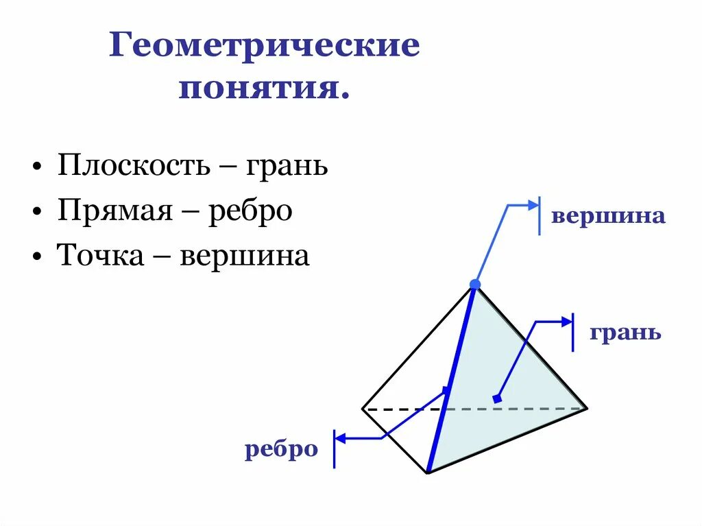 Аксиомы отрезков. Понятия в геометрии. Геометрические термины. Основные понятия геометрии. Геометрические понятия прямая.