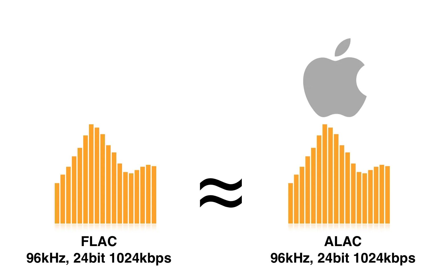 FLAC или ALAC. Аудио Формат FLAC. FLAC vs ALAC FLAC. Форматы FLAC/ALAC,. Las flac