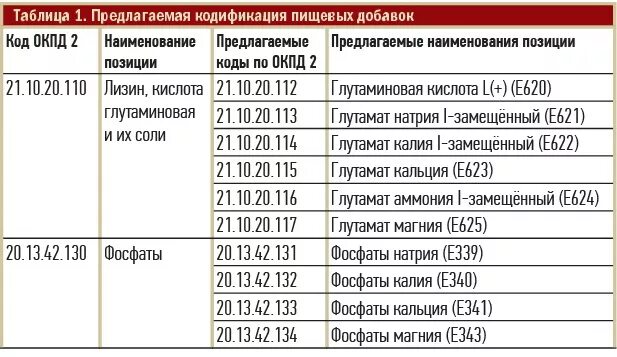 110. 22. Код окпд 2 соль. 10. Код окпд 2 соль.