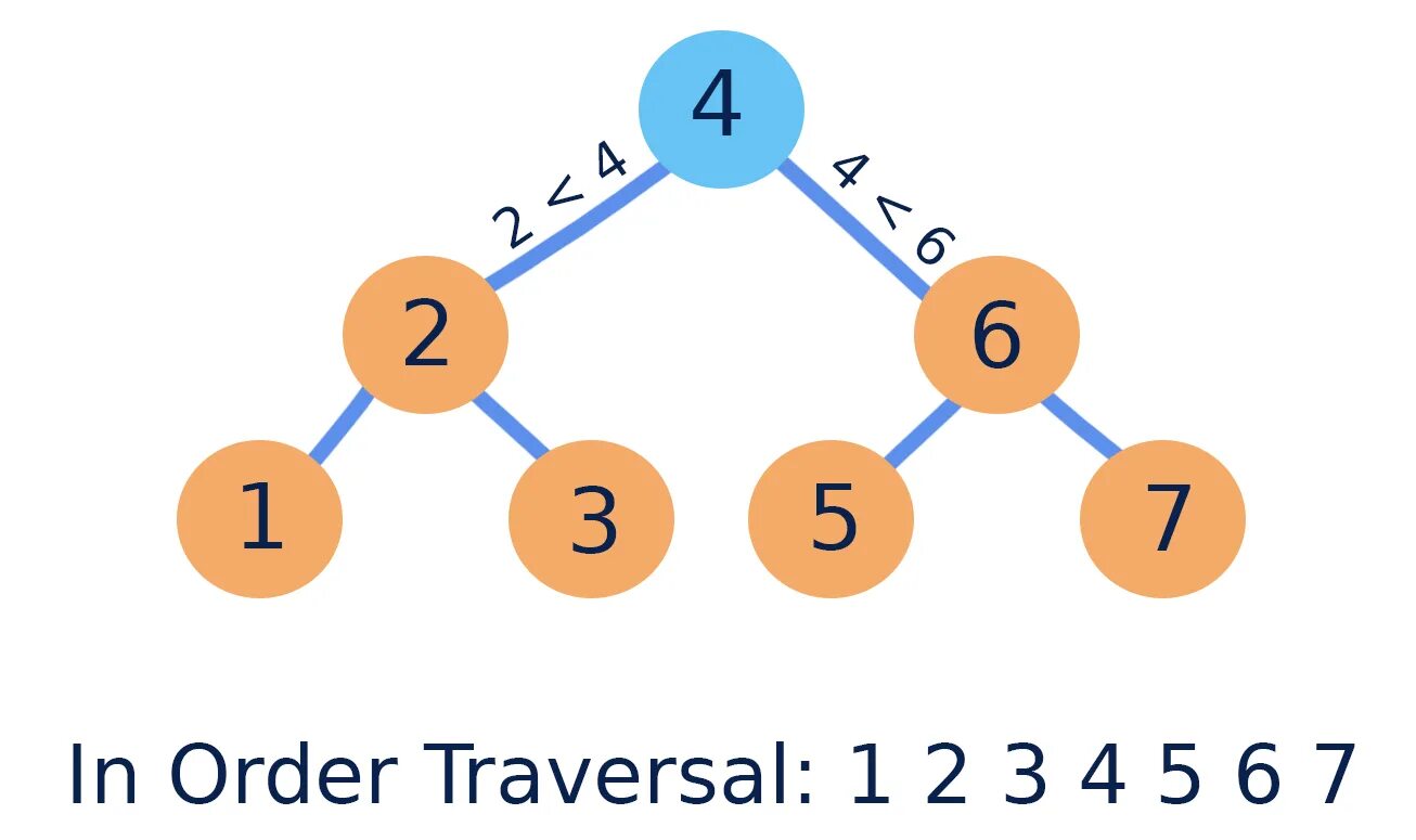 Binary tree. Декартово дерево. Binary search Tree. Двоичное дерево поиска java.