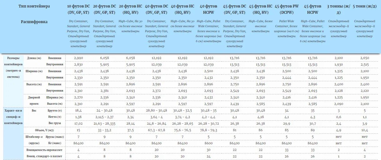 20 45 это сколько. Габариты 45 футового морского контейнера. Грузоподъемность 20 футовых контейнеров железнодорожных. Габариты контейнера 45 футов внутренние. Параметры 20 футового контейнера морского.