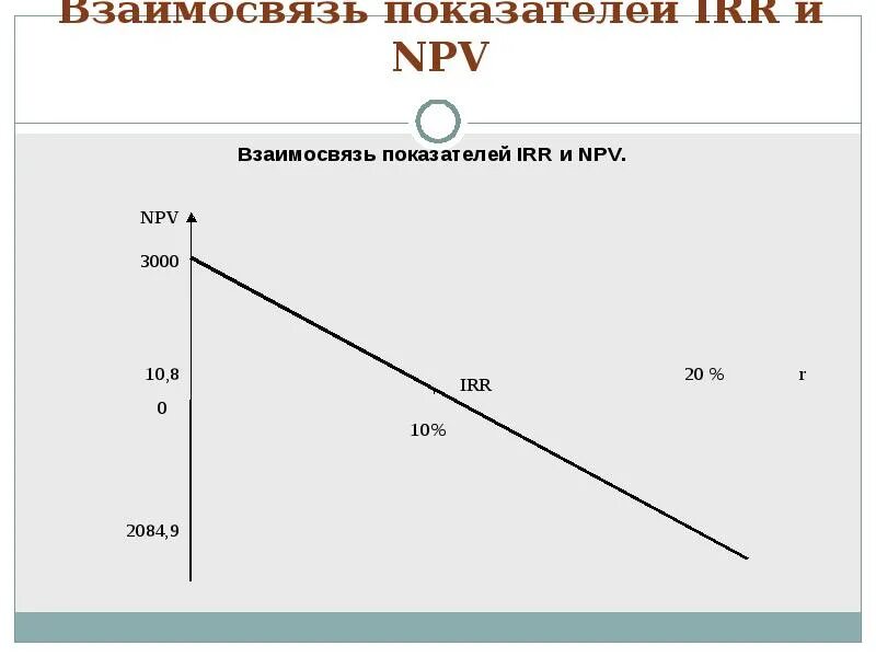 Показатели эффективности npv irr. Npv irr. показатели npv и irr. соотношение npv и irr. взаимосвязи между показателями npv, pi, irr.