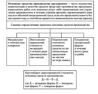 Основные фонды это средства труда производства