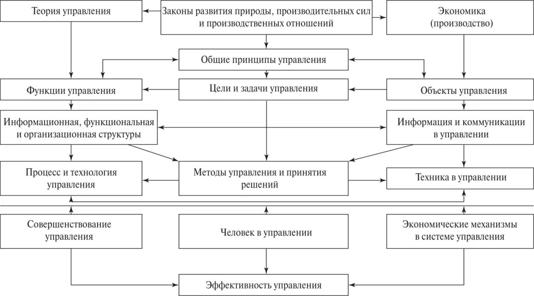 Понятия теории управления