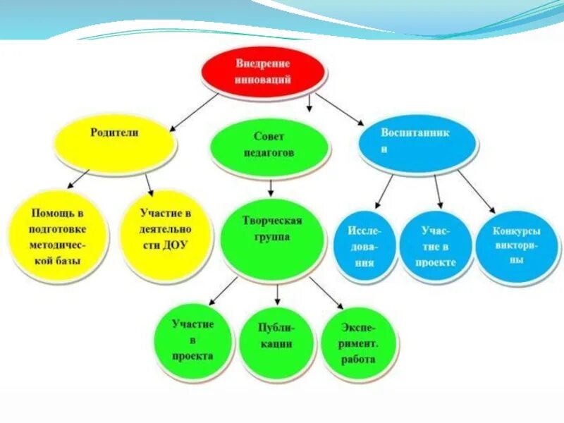 Инновационный педсовет в доу. Схема современные образовательные технологии в ДОУ. Технологии работы с детьми в ДОУ по ФГОС. Модель инновационного образовательного процесса в ДОУ. Инновационные педагогические технологии в детском саду по ФГОС.
