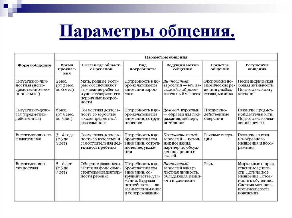 Ведущий вид общения в дошкольном возрасте. Лисина формы общения дошкольников. формы общения детей дошкольного возраста со взрослыми. таблица лисиной формы общения ребенка со взрослым. формы общения детей дошкольного возраста со сверстниками.