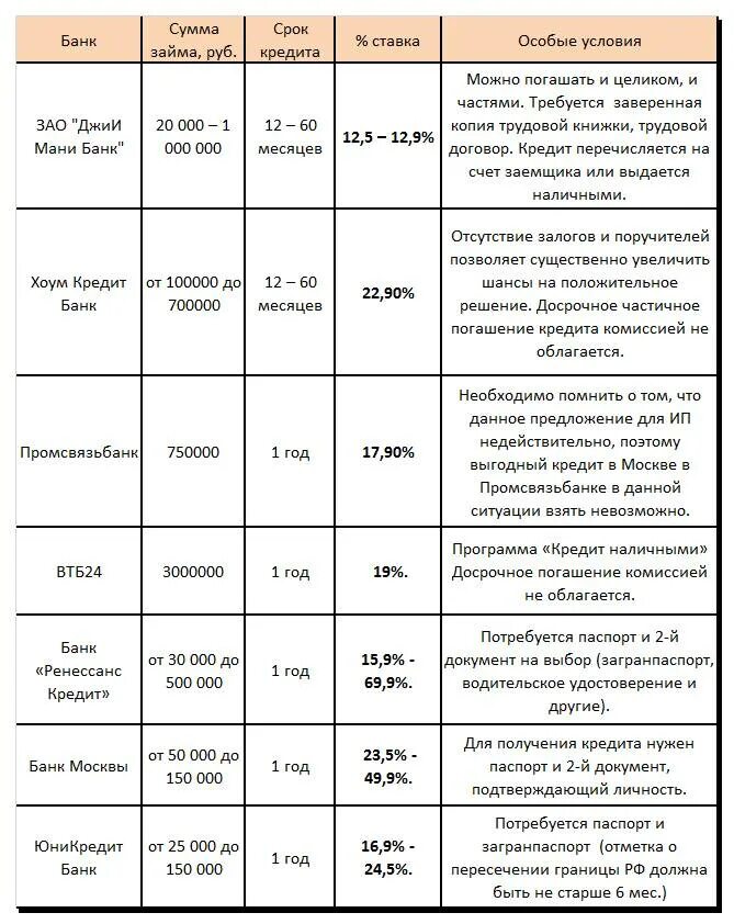 Банки взять кредит потребительский. В каком банке лучше взять кредит. В каком банке лучше взять кредит наличными. Какие банки дают кредит наличными. Взять кредит в банке выгодный процент