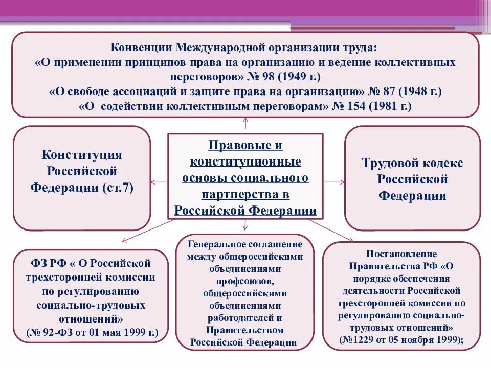 Принципы трудовых отношений рф. Социальное партнерство в трудовой сфере. Мот Международная организация труда конвенции. Правовые основы социального партнерства. Конвенции мот о труде.