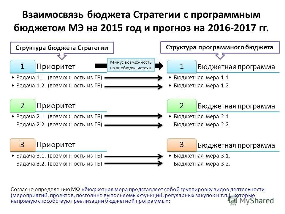 Стратегия бюджетной политики. Временной аспект бюджетной политики. Механизм планирования схемы бюджетирования. Стратегия бюджетной политики. Стратегии бюджета.