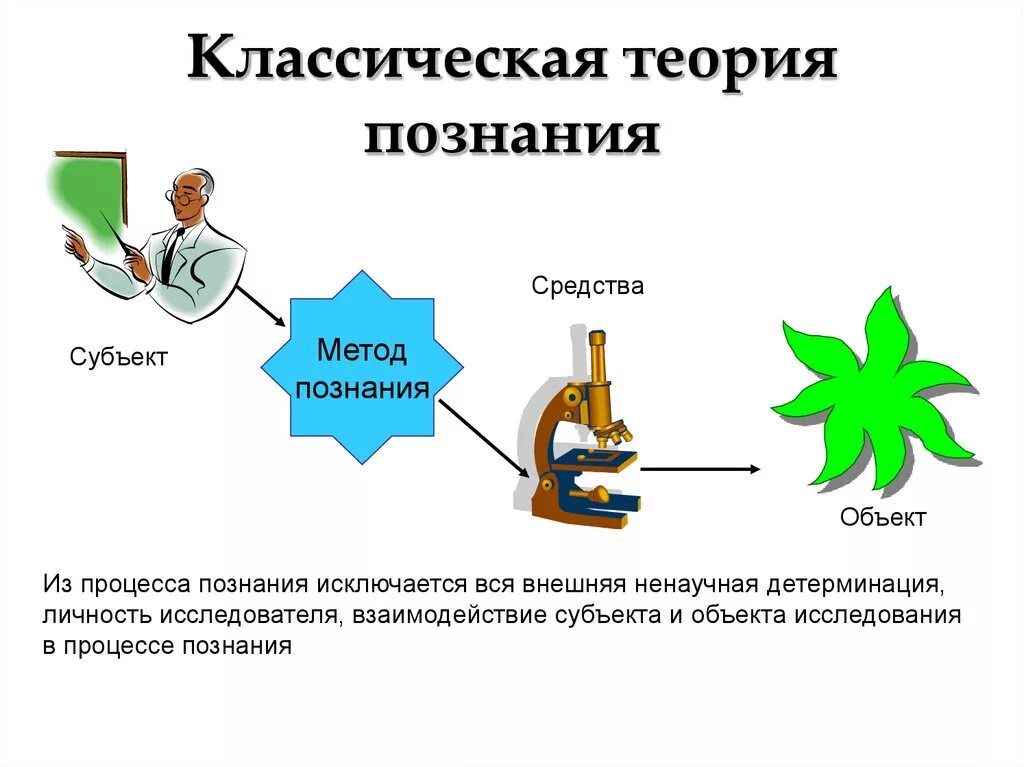 Теория познания есть. Классическая теория познания. Классическая теория познания проблема метода. Гносеология теория познания.