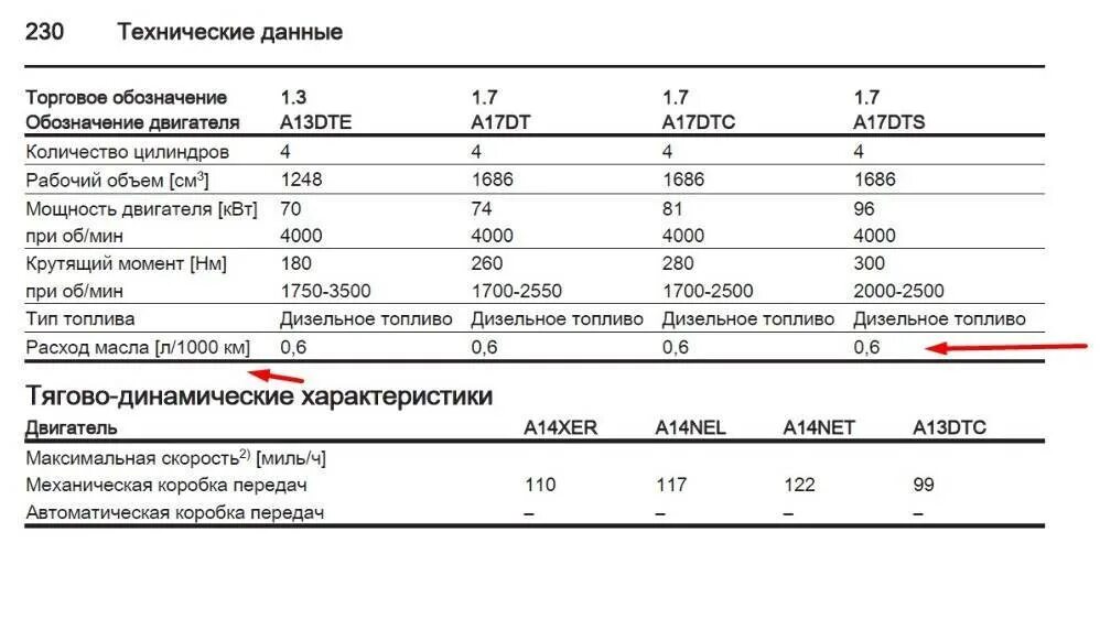 Расход масла в двигателе на 1000 км. Двигатель Опель Мокка 1.4 турбо схема. Заправочные емкости Опель Мерива а 1.6. Заправочные емкости Опель Зафира а 1.6.