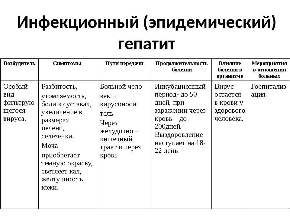 Инфекционный гепатит возбудитель симптомы пути передачи. Болезнь Боткина возбудитель таблица источник заражения. Таблицам название болезни возбудитель пути заражения. Эпидемический гепатит пути заражения.