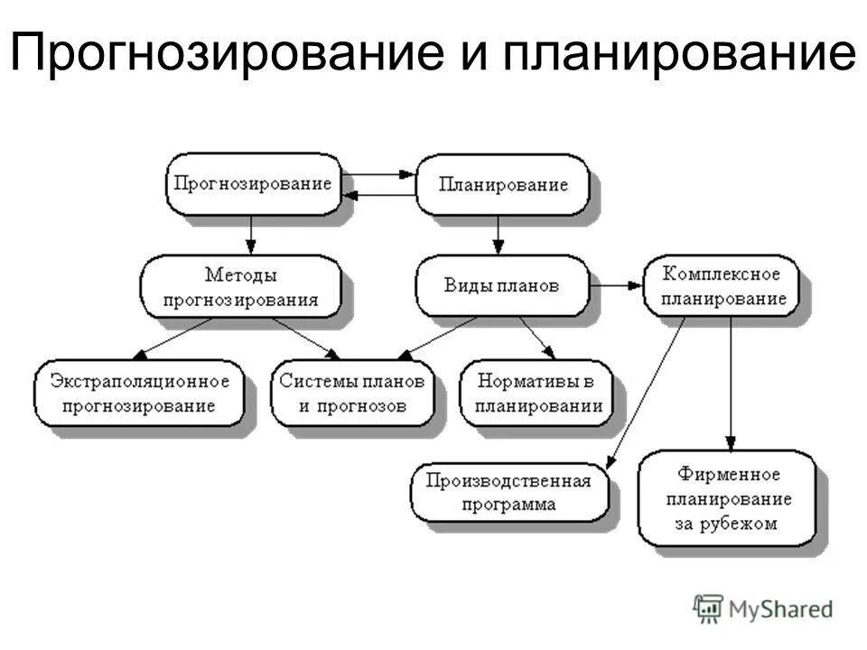 Схема взаимосвязи методов прогнозирования и планирования. Взаимосвязь методов прогнозирования и планирования. Классификационная схема методов прогнозирования. Методы планирования в менеджменте схема. Предсказание виды