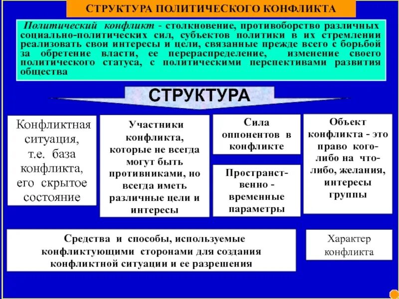 Противоречие политической жизни. Структура политического конфликта. Структура Полит конфликта. Политический конфликт понятие. Виды социально политических конфликтов.