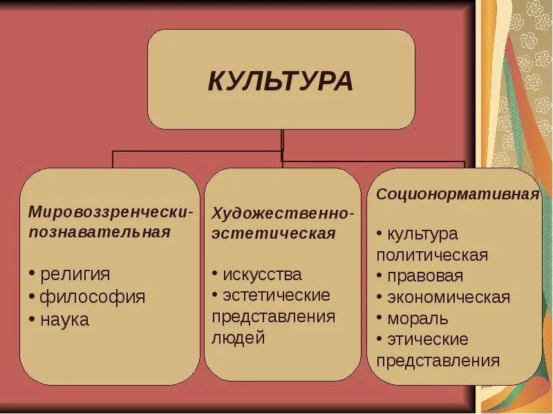 Понятие культура виды искусства. Искусство классификация видов искусства. Художественная культура это определение. Понятие культура виды искусства. Виды искусства и их классификация.