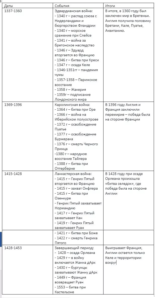 Внешняя политика россии в 1725-1762 таблица. История таблица дата событие итог. Столетняя война 1337-1453 таблица. Характеристика этапов столетней войны 6 класс таблица. Этапы войны.