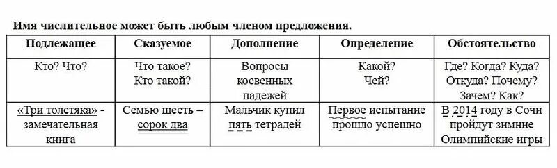 Функция числительного в предложении. Как подчеркивать числительное как часть речи. Как подчёркиваются числительные в предложении. Как подчеркивается имя числительное в предложении.