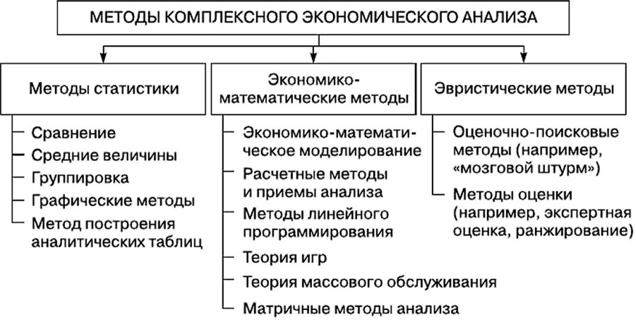 Методы комплексного экономического анализа. Математическим способом комплексного экономического анализа. Классификация приемов и способов экономического анализа. Классификация экономико-математических методов анализа. Экономический анализ применяется