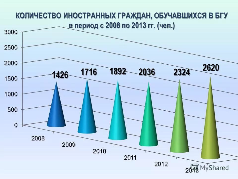 число студентов в россии. количество иностранцев обучающихся в россии. трудовая миграция в россии по данным мвд статистика. численность мигрантов в россии. количество иностранных студентов в уфе.