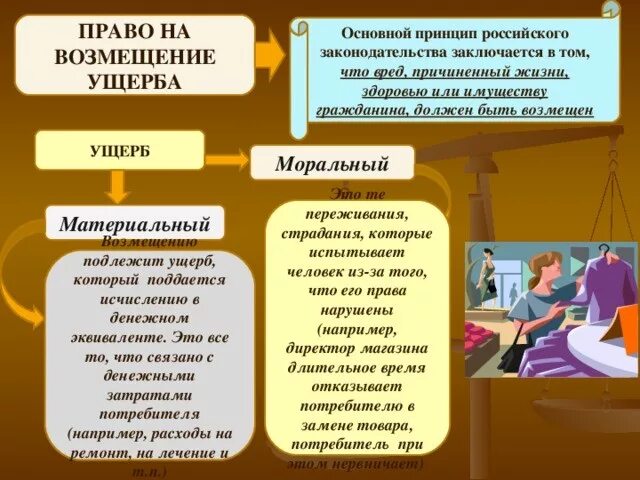 Возмещение ущерба причины. Право на возмещение ущерба права потребителей. возмещение ущерба примеры. возмещение убытков пример. пример права на возмещение ущерба.