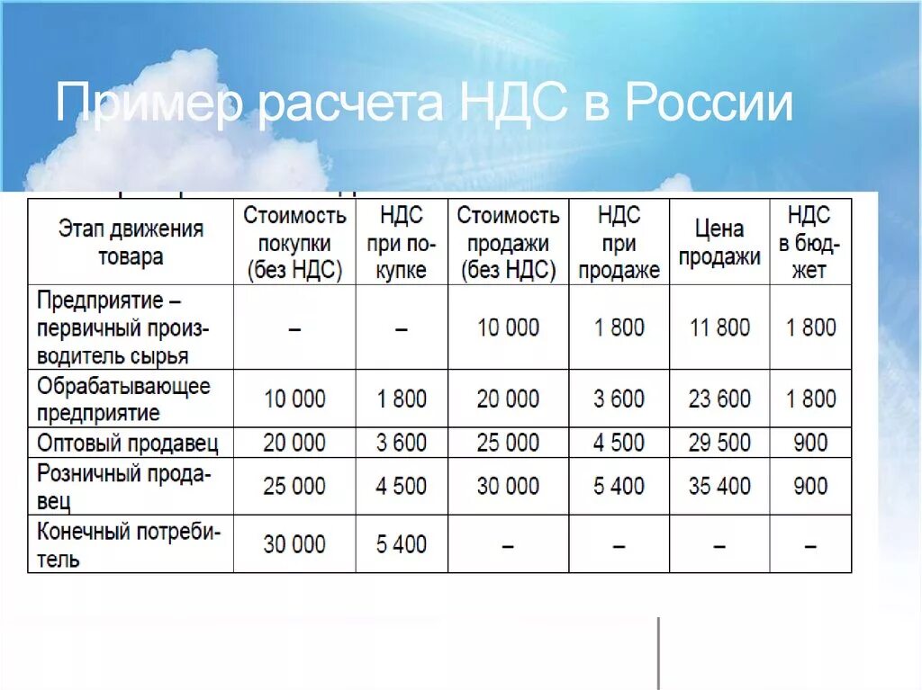 Ндс 2000. Пример расчета НДС. Как рассчитать налог на добавленную стоимость пример. Налог на добавленную стоимость пример расчета. Вычисление НДС пример.