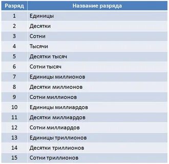 Подбери названия к разрядам 2 3