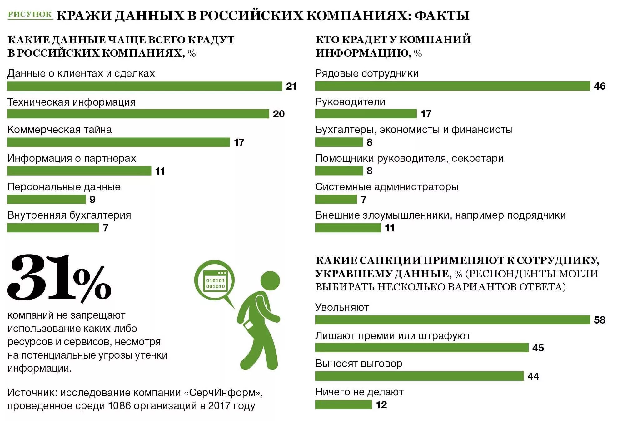 Какую информацию нужно защищать