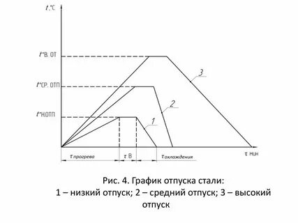 Отпуск низкий средний высокий