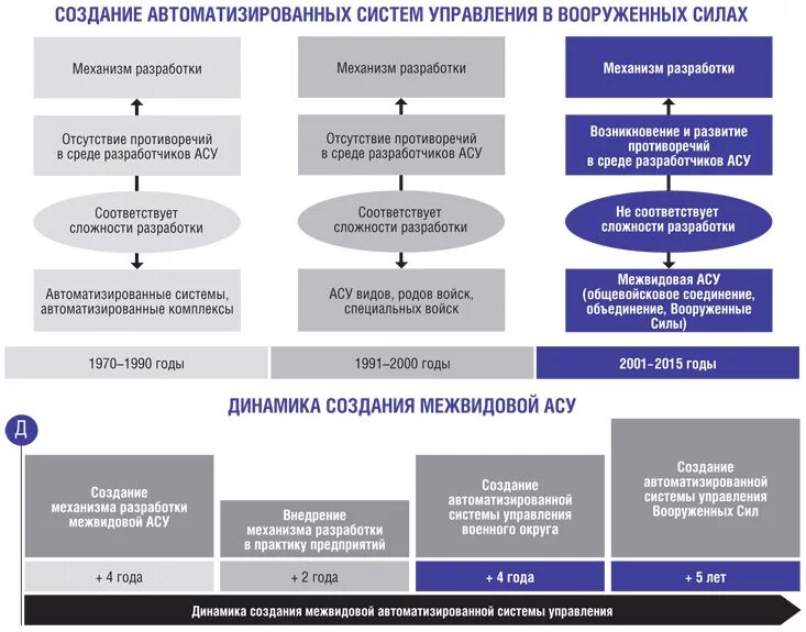 Автоматизированная система управления вс РФ. Автоматизированные системы управления вс РФ. Автоматизированные системы управления войсками и оружием. Автоматизированные системы управления в войсках. Этапы военного управления