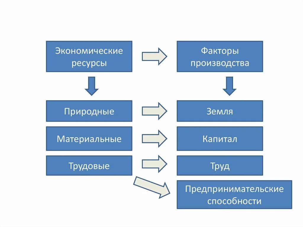 Факторы производства труд земля информация предпринимательские способности. Ресурсы и факторы производства. Экономические ресурсы и факторы производства. Фактор трудовых ресурсов производство. Ресурсы в экономике.