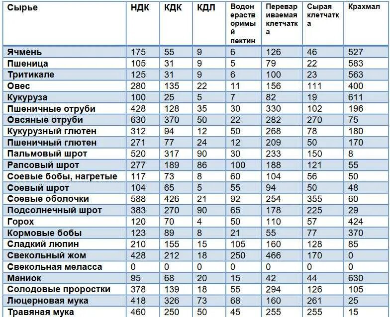 Содержание сырого протеина. Содержание белка в кормах. содержание протеина в кормах. таблица сырого протеина. таблицы питательности кормов для коров.