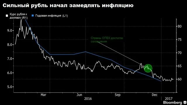 Инфляция рубля. Инфляция рубля график. График курс рубля инфляция. Сильный рубль. Рубль сгорит