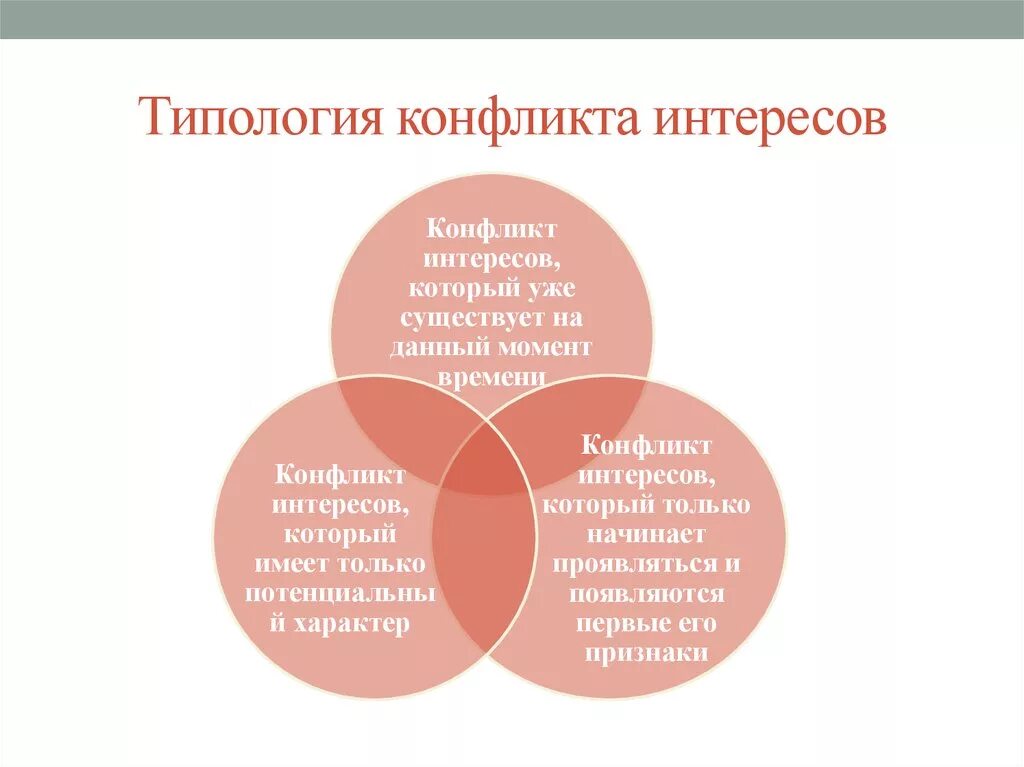 Структура конфликта интересов на государственной службе. Типология конфликта интересов. Конфликт интересов на госслужбе. Конфликт интересов Госслужба. Конфликт интересов сообщение