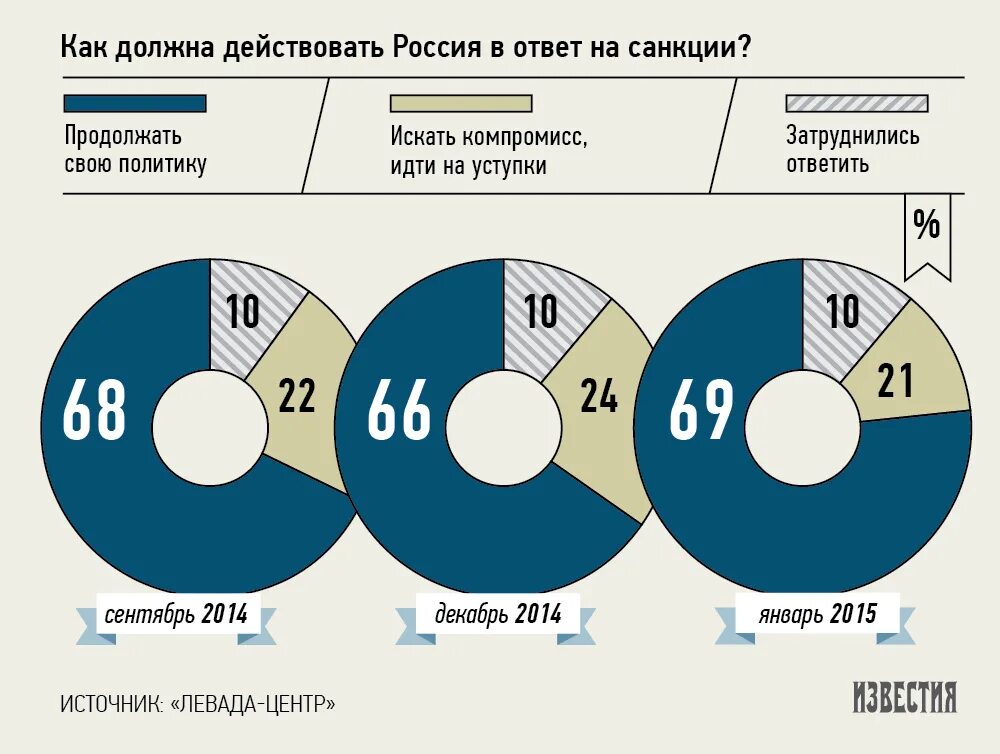 Санкции против какого банка. Влияние санкций. влияние санкций на экономику россии. влияние санкций на россию. санкции статистика.