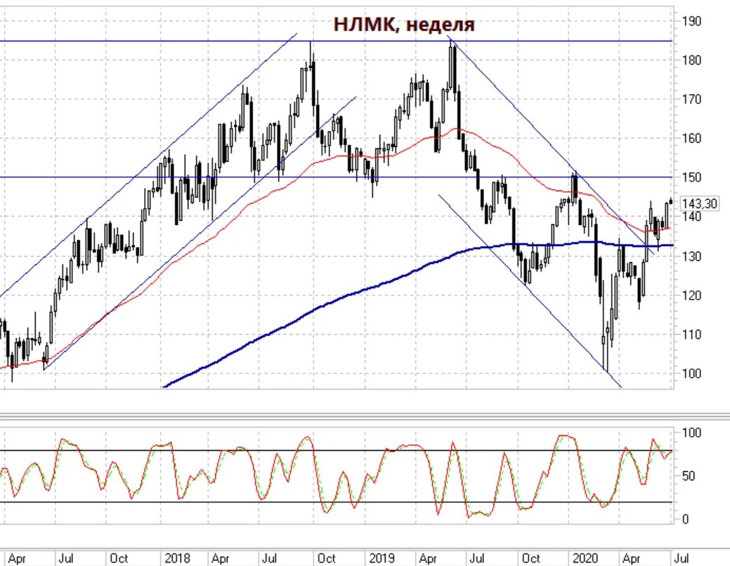 Прогноз нлмк сегодня. Акции НЛМК. Локальный тренд. ММВБ акции НЛМК. Акции НЛМК тренд.