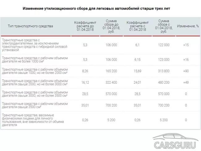 Утилизационный сбор на автомобили с апреля. Таблица утилизационного сбора 2022. Ставки утилизационного сбора 2022 таблица. Таблица утилизационного сбора 2023. Утилизационный сбор на грузовые автомобили.