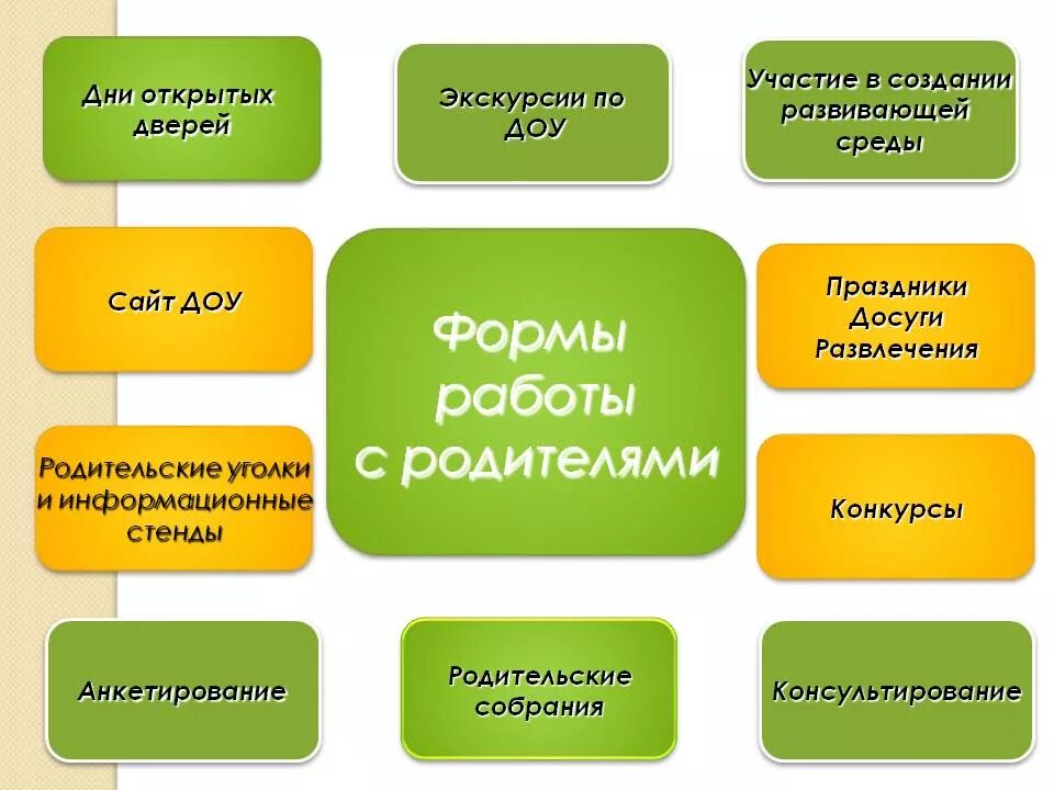 формы взаимодействия с родителями в доу таблица. индивидуальные формы работы с семьей. современные формы и методы работы с детьми в доу. новые формы работы с семьями. формы работы с семьей.