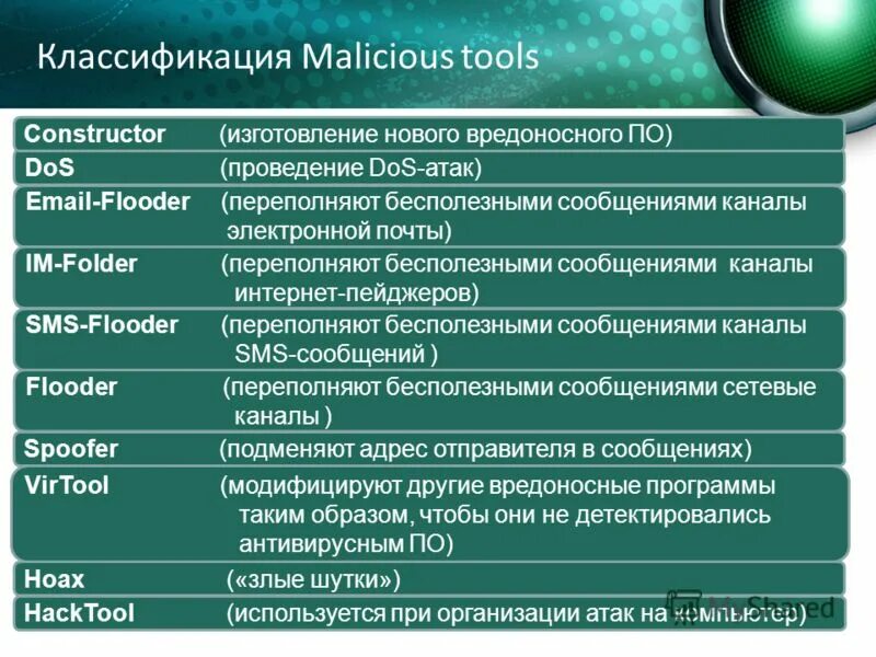 Классификация вредоносных программ. Классификация вредоносного по. Классификации врелрночного п. Классификация и типы вредоносного по. Список вредоносных