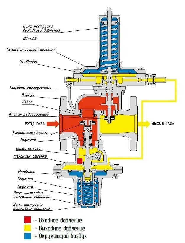 Регулятор давления газа rmg схема. Назначение и принцип работы регуляторов. Мембранный регулятор давления газа 10. Принцип работы автомобильного регулятора напряжения. Пропорциональный интегральный дифференциальный регулятор.