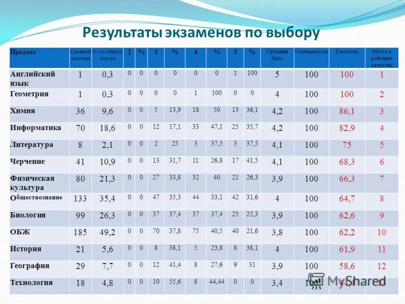 Согласно результатов экзаменов он был. Результаты экзаменов. данные о результатах экзаменов. график публикации результатов экзаменов. результаты егэ пример.