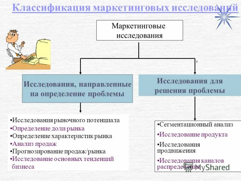 Маркетинговые исследования сбыта