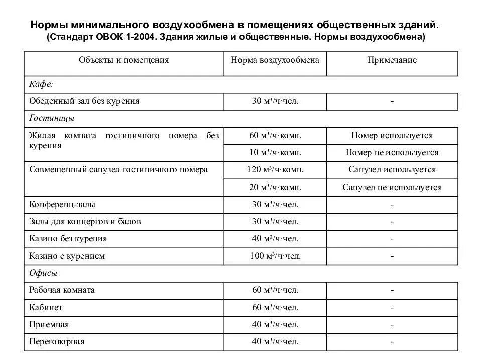 Какой воздухообмен. Кратность воздухообмена в жилых помещениях нормы. Нормы вентиляции воздухообмена в помещениях. Нормы воздухообмена в жилых помещениях для вентиляции. Нормы воздухообмена в жилых помещениях на человека.