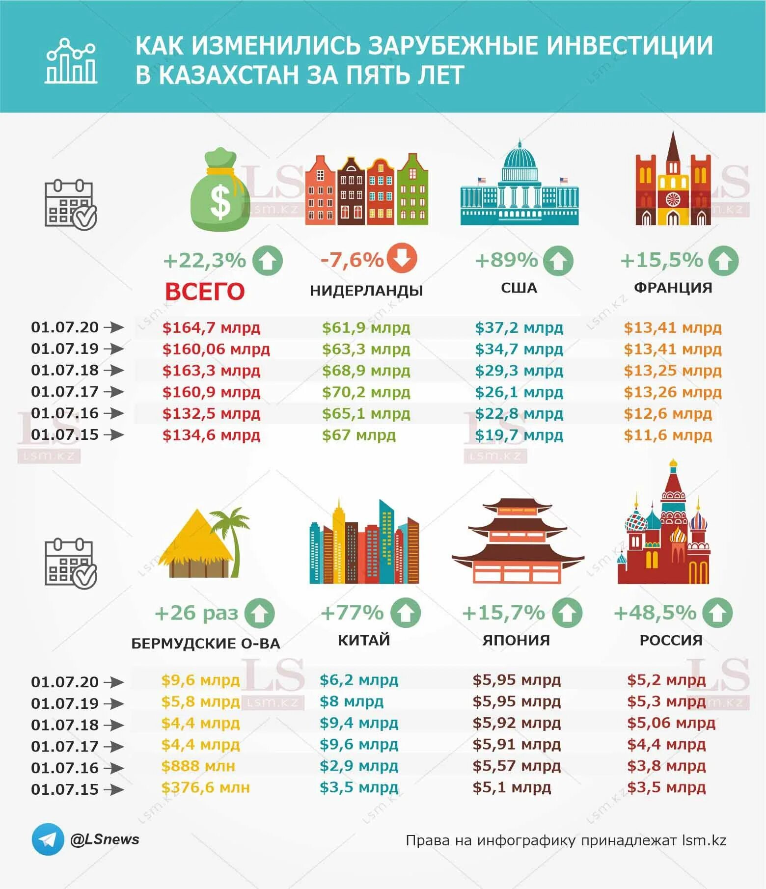 Донор казахстан. Иностранные инвестиции инфографика. Главные события года в инфографике за пополнение 5 лет.