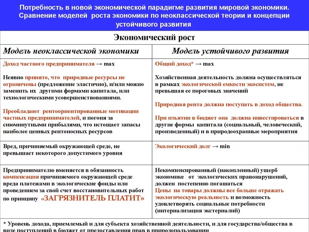 Экономическое сравнение используют. Сравнение экономических моделей. Модели экономического роста таблица. Сравнение 2 модели экономики. Неоклассическая теория экономического роста.