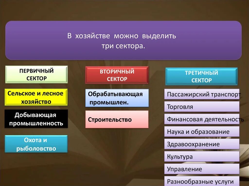 География отраслевой экономики. Первичный вторичный третичный сектор. Первичный сектор экономики. Первичный и вторичный сектор экономики. Первичный вторичный третичный сектор экономики.