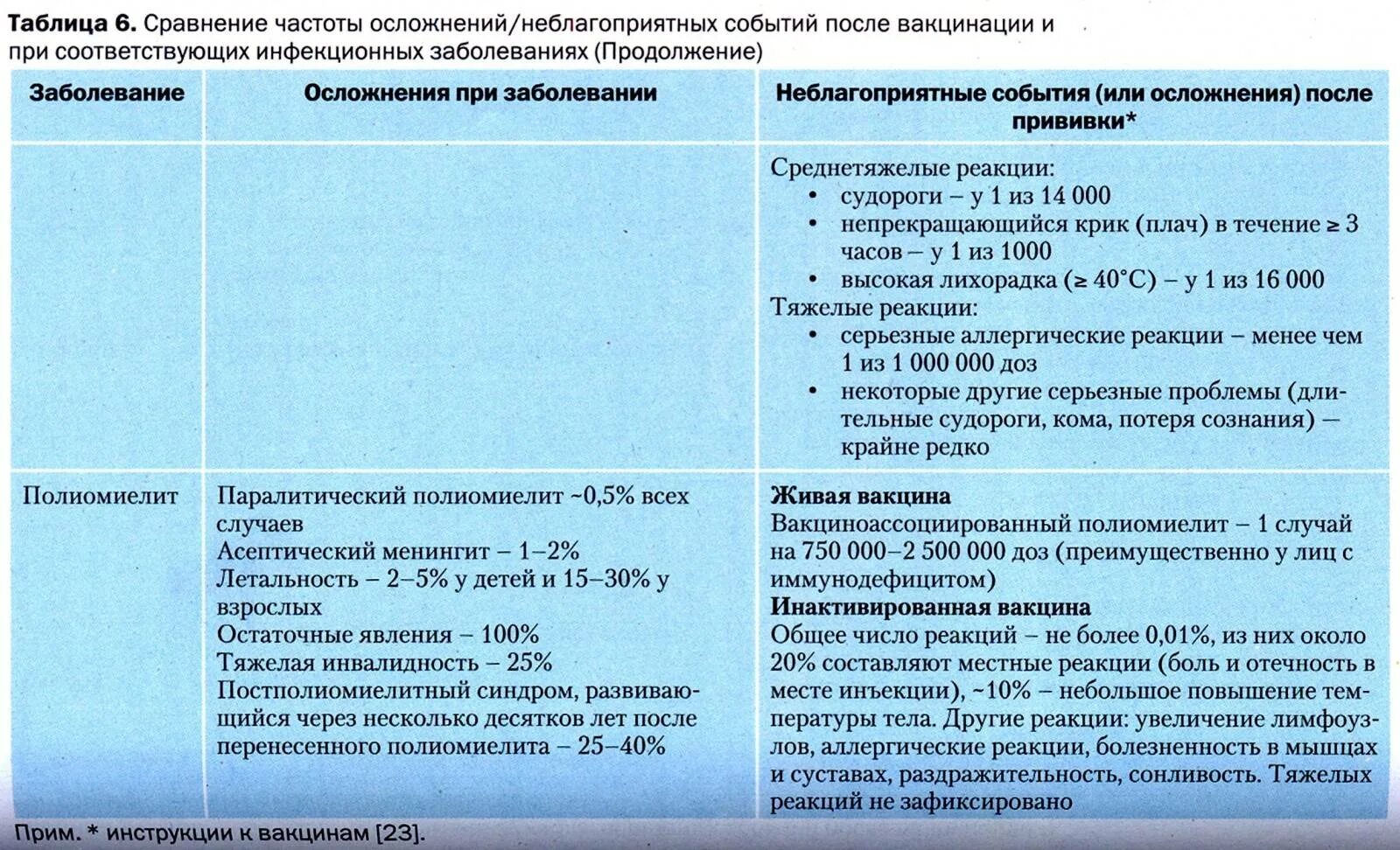 Реакции и осложнения при вакцинации. Побочные реакции при введении вакцин. Осложнения после вакцинации полиомиелита. Осложнения от прививки от полиомиелита. Ревакцинация полиомиелита сроки