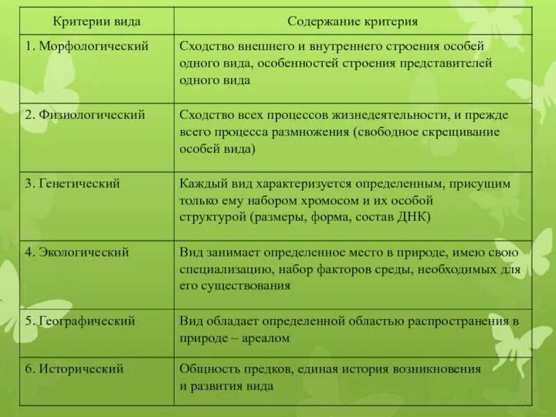 Установите соответствие 1 популяция. Критерии вида 1 морфологический 2 экологический 3 биохимический. Биология 9 кл критерии вида. Биологический критерий вида. Особенности морфологического критерия.