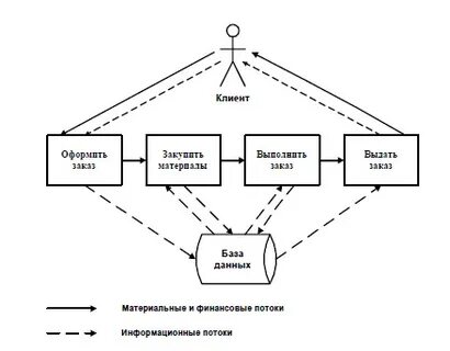 Административно информационные системы